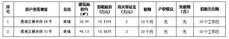 溫州市鹿城區(qū)解放街68號、72號兩宗房產(chǎn)租賃權(quán)交易公告